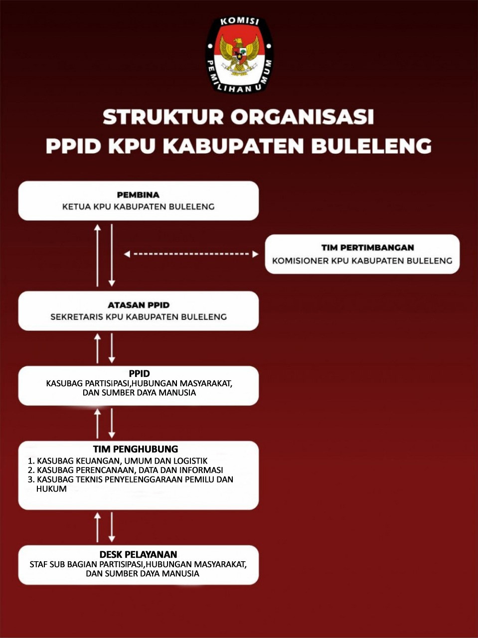 STRUKTUR ORGANISASI PPID